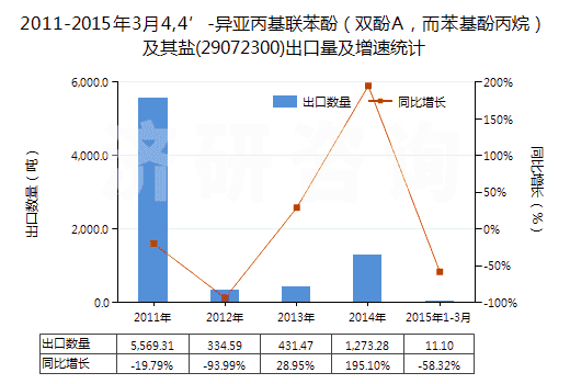 2011-2015年3月4,4’-異亞丙基聯苯酚（雙酚A，而苯基酚丙烷）及其鹽(29072300)出口量及增速統計